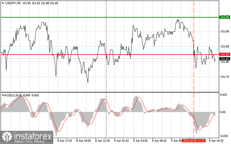 USDJPY: простые советы по торговле для начинающих трейдеров на 9 апреля (американская сессия)