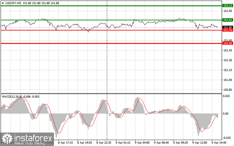 USDJPY: простые советы по торговле для начинающих трейдеров на 9 апреля (американская сессия)