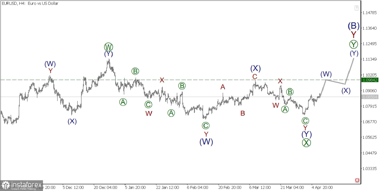 EUR/USD 9 апреля. Началось построение третьей части бычьей волны (W)!