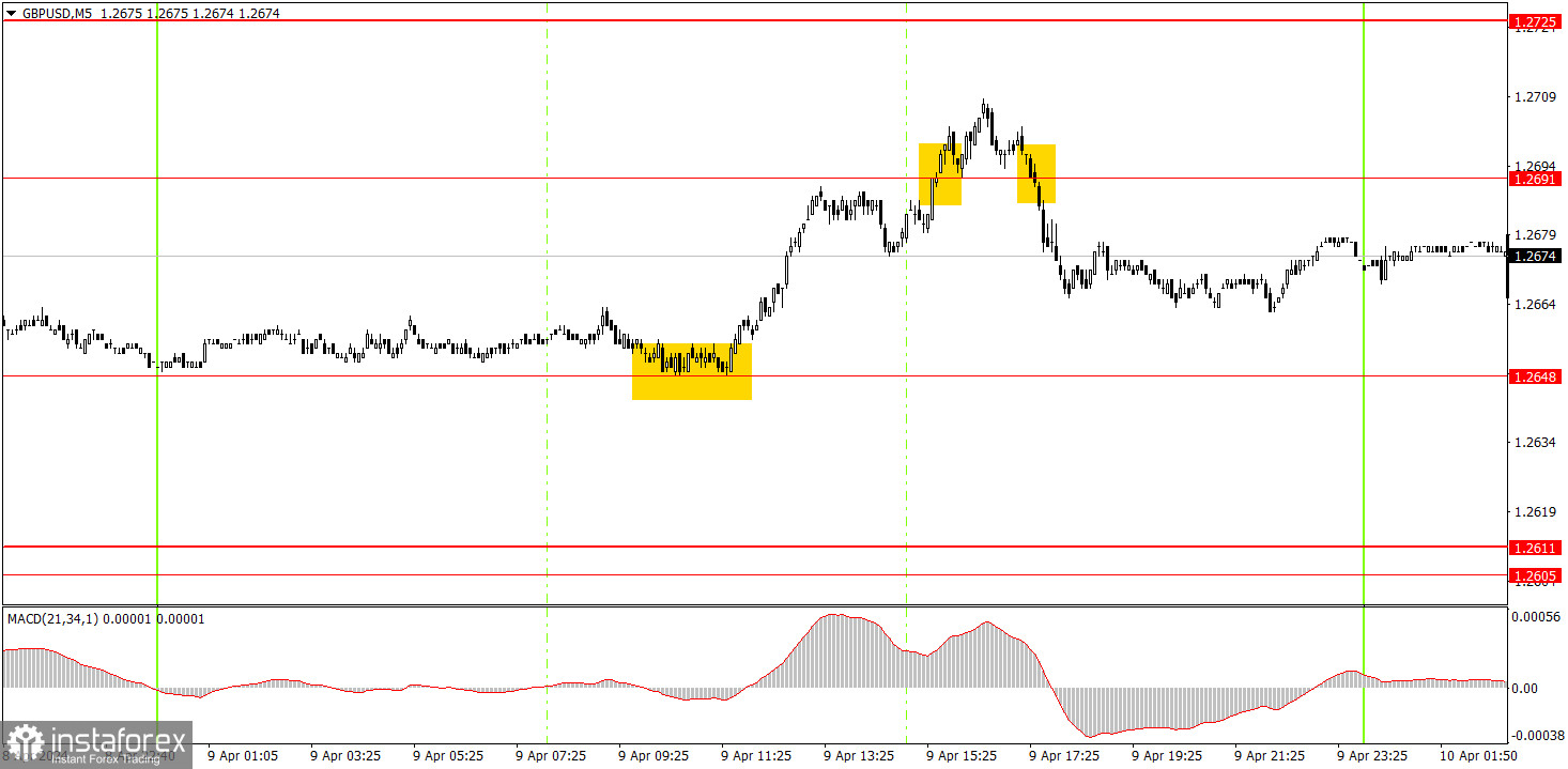 Как торговать валютную пару GBP/USD 10 апреля. Простые советы и разбор сделок для новичков