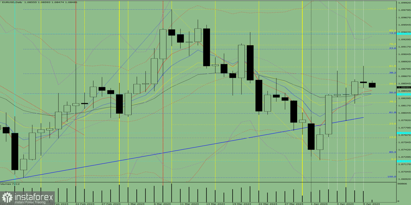 Индикаторный анализ. Дневной обзор на 10 апреля 2024 года по валютной паре EUR/USD