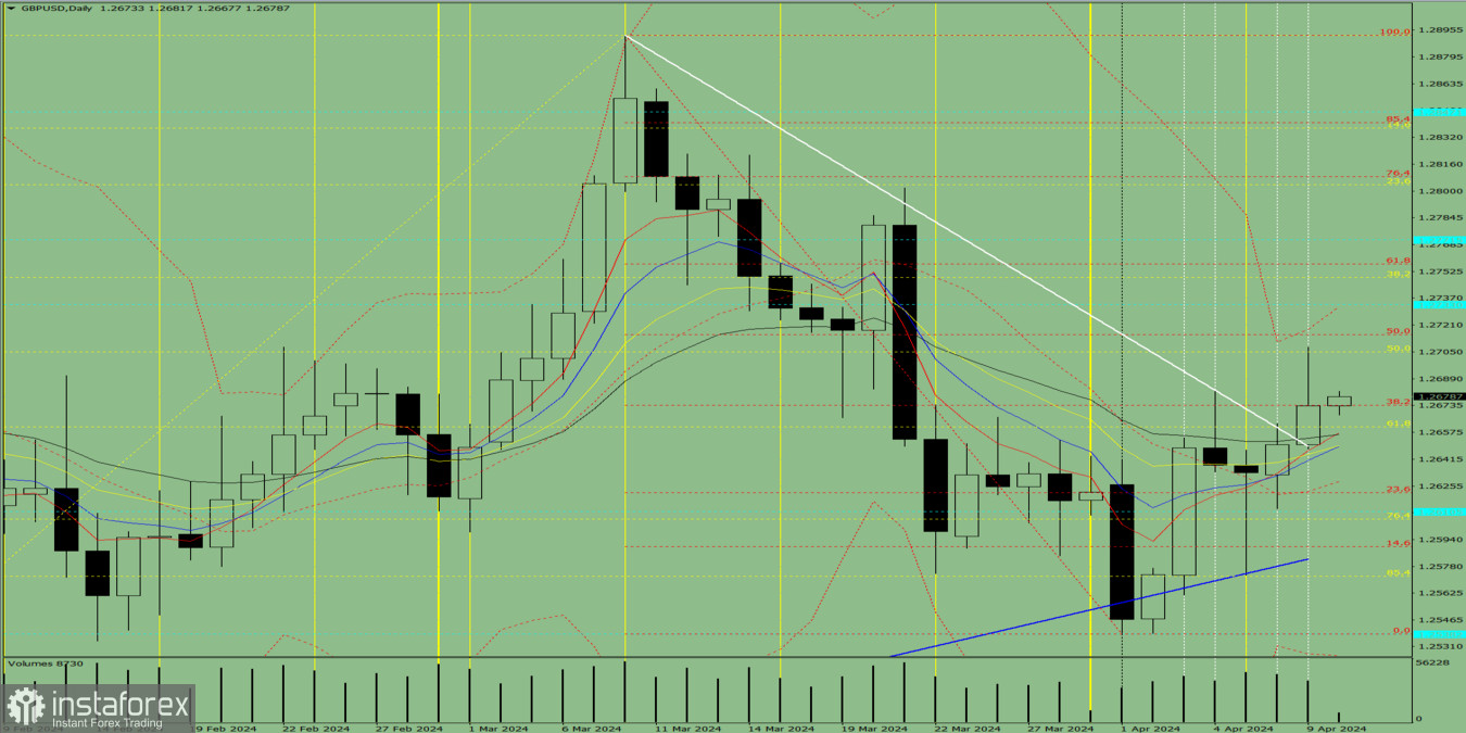 Индикаторный анализ. Дневной обзор на 10 апреля 2024 года по валютной паре GBP/USD