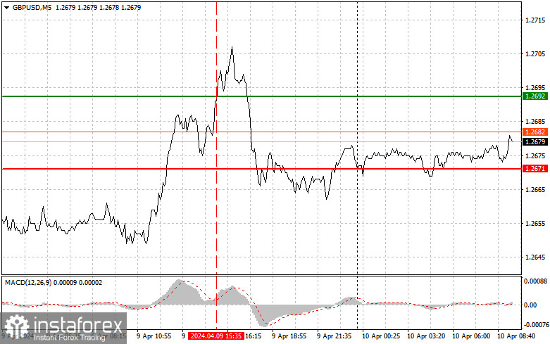 GBPUSD: простые советы по торговле для начинающих трейдеров на 10 апреля. Разбор вчерашних сделок на Форексе