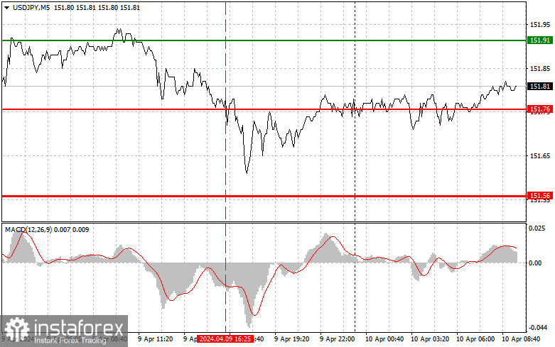  USDJPY: semplici consigli di trading per i trader principianti il 10 aprile. Analisi delle operazioni Forex di ieri