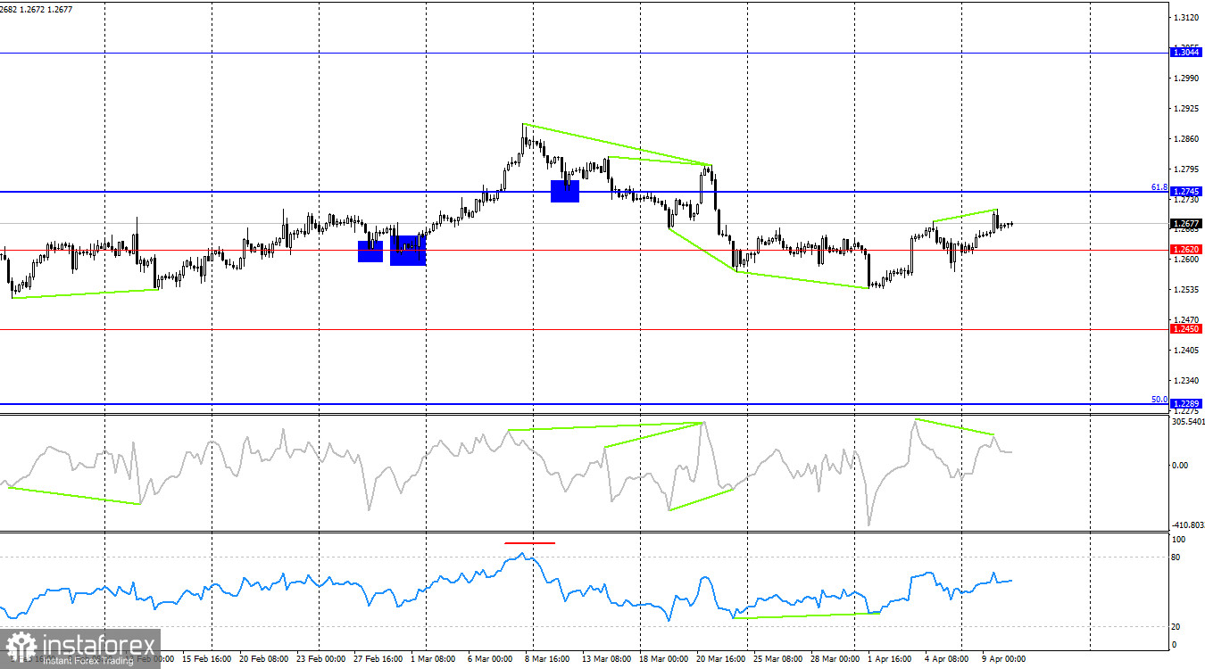 GBP/USD. 10 апреля. Доллар не рассчитывает на поддержку трейдеров