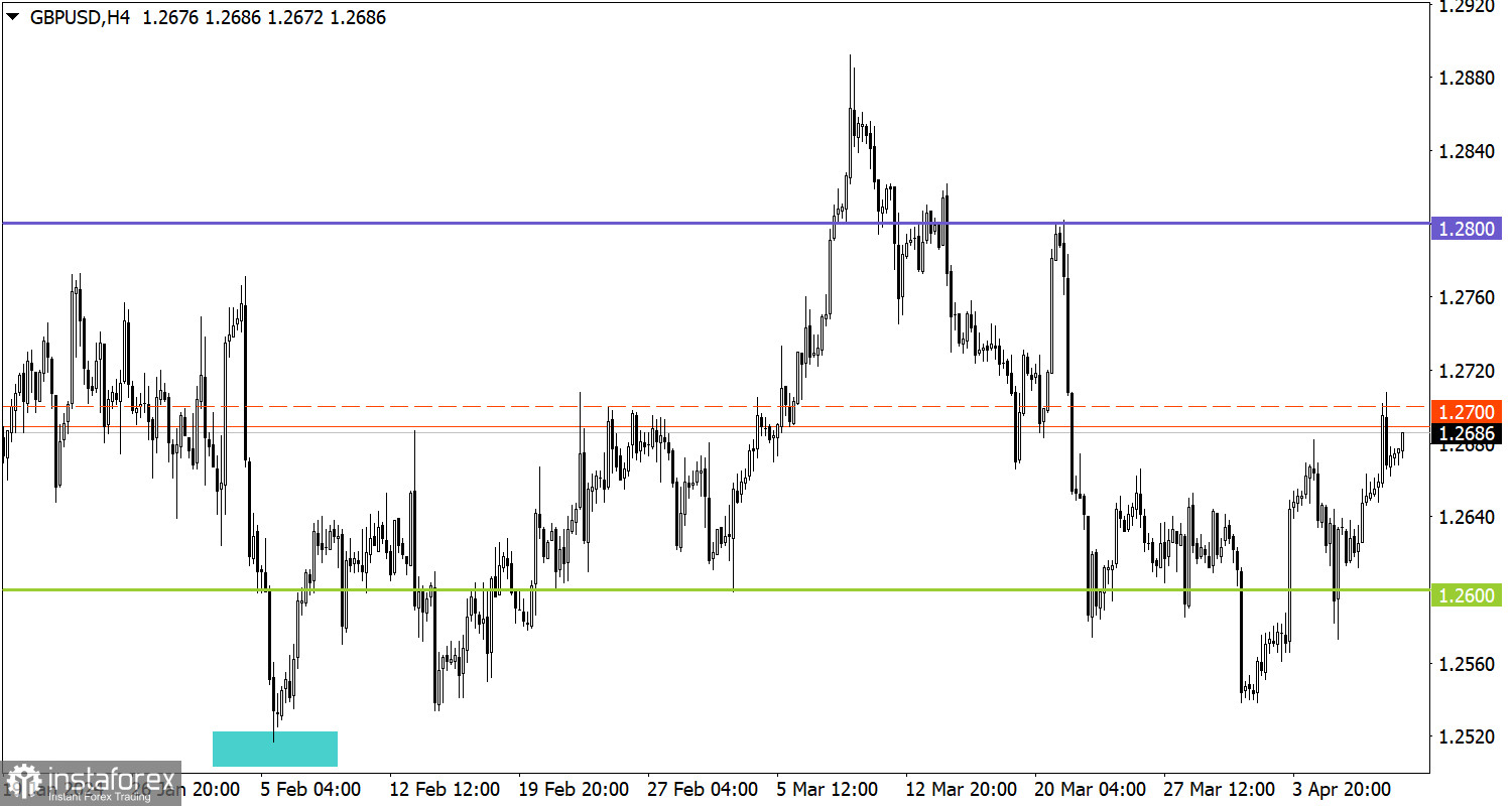  Studiamo e analizziamo, piano di trading per principianti: EUR/USD e GBP/USD il 10 aprile 2024