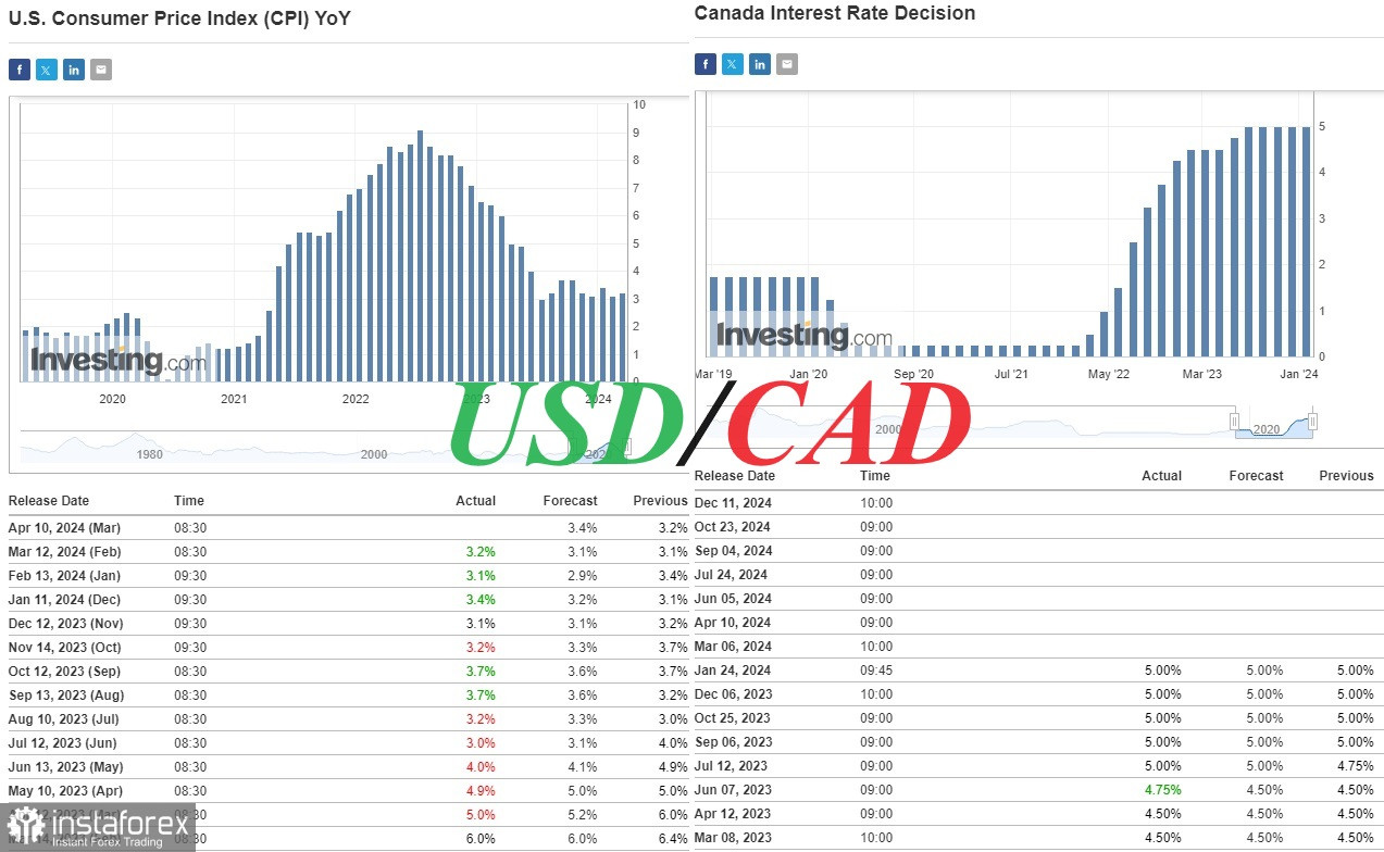 USD/CAD: in attesa di eventi chiave 