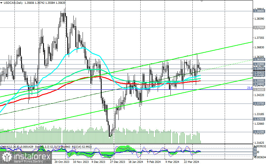 USD/CAD: торговые сценарии на 10.04.2024