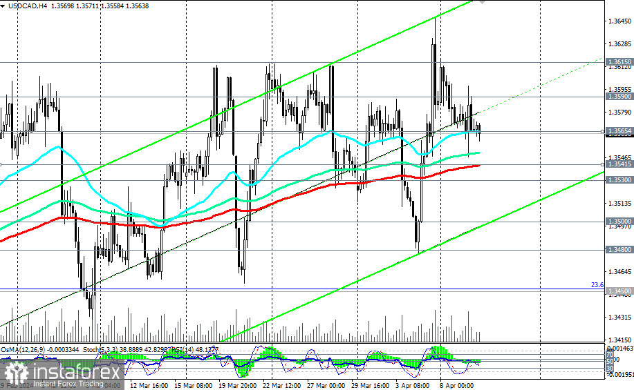 USD/CAD: торговые сценарии на 10.04.2024