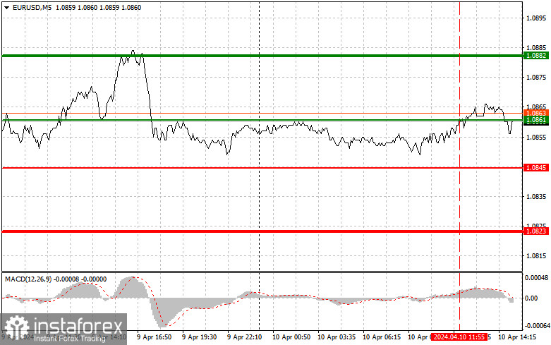 EURUSD: простые советы по торговле для начинающих трейдеров на 10 апреля (американская сессия)