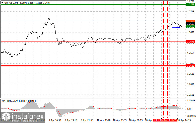 GBPUSD: простые советы по торговле для начинающих трейдеров на 10 апреля (американская сессия)