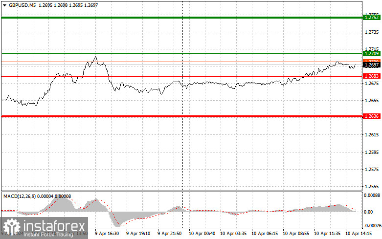 GBPUSD: простые советы по торговле для начинающих трейдеров на 10 апреля (американская сессия)