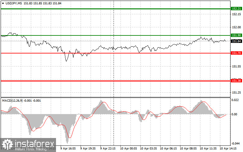 USDJPY: простые советы по торговле для начинающих трейдеров на 10 апреля (американская сессия)