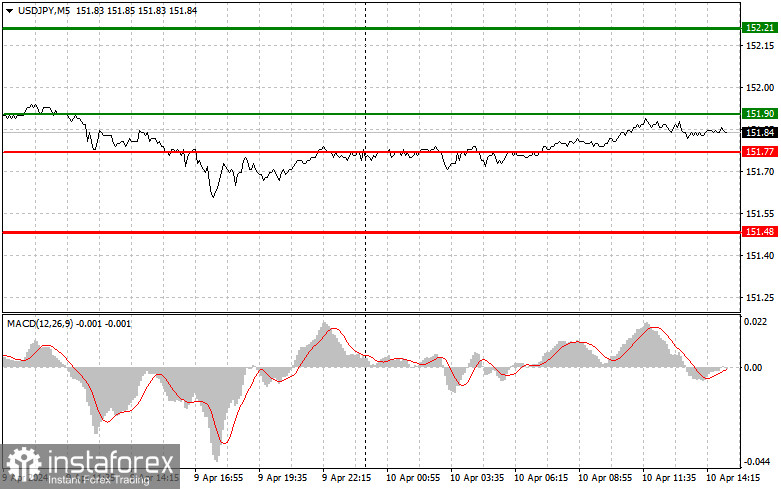 USDJPY: простые советы по торговле для начинающих трейдеров на 10 апреля (американская сессия)