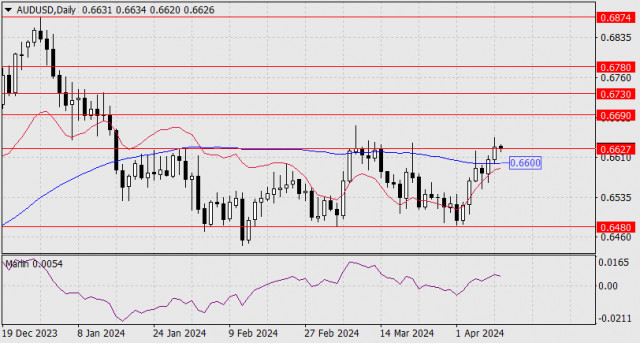 Forecast for AUD/USD on April 10, 2024