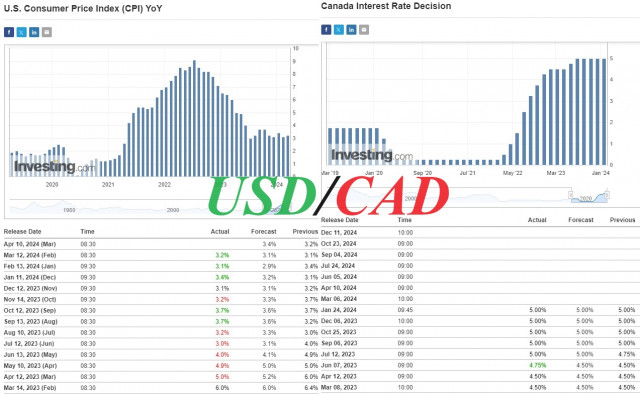 USD/CAD: in attesa di eventi chiave 