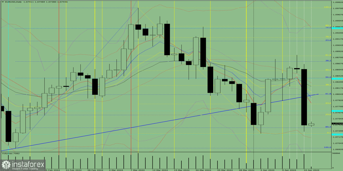 Индикаторный анализ на 11 апреля 2024 года по валютной паре EUR/USD