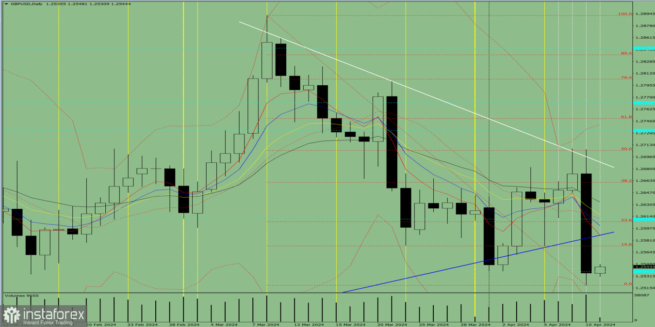 Индикаторный анализ. Дневной обзор на 11 апреля 2024 года по валютной паре GBP/USD