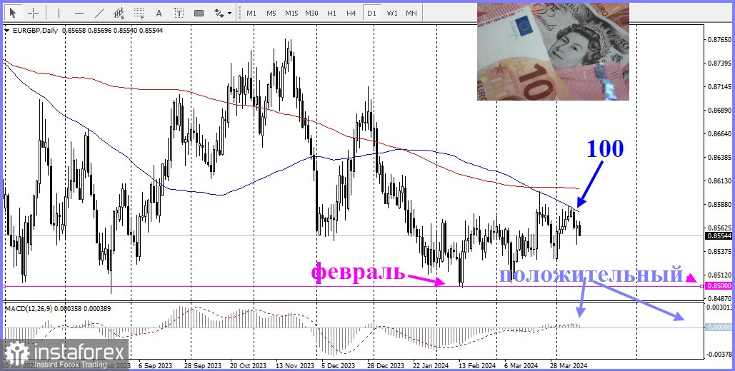 EUR/GBP revisión, análisis