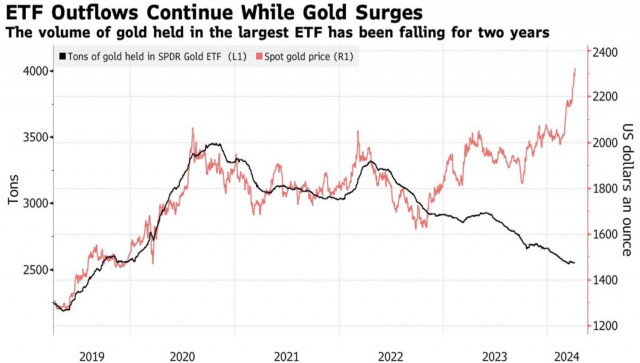 Will gold undergo a correction?