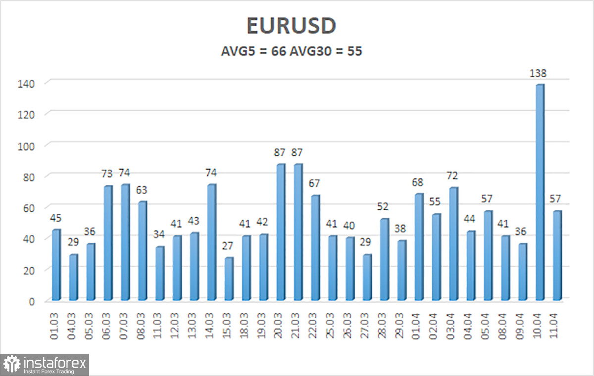  Análisis del par EUR/USD. El 12 de abril. El BCE mantuvo las tasas sin cambios, pero insinuó una disminución en junio.