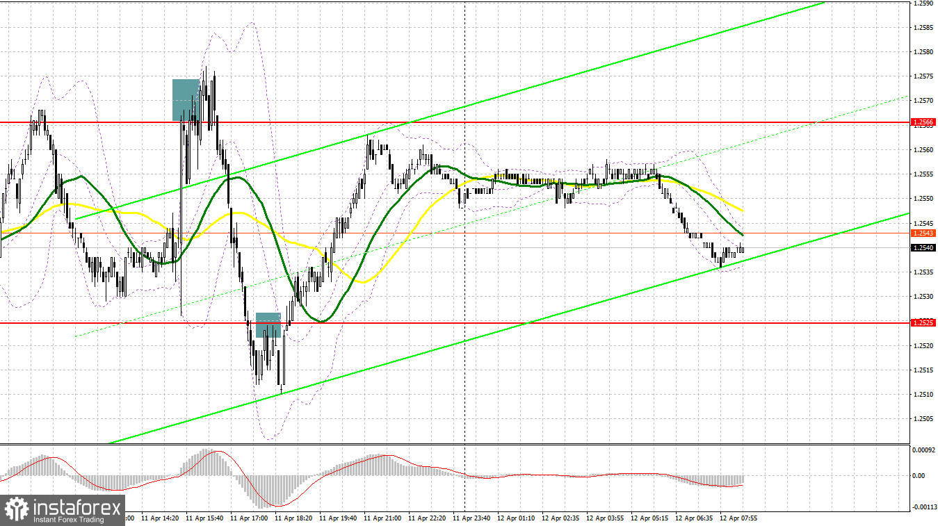 GBP/USD: план на европейскую сессию 12 апреля. Commitment of Traders COT-отчеты (разбор вчерашних сделок). Фунт жестко потряхивает