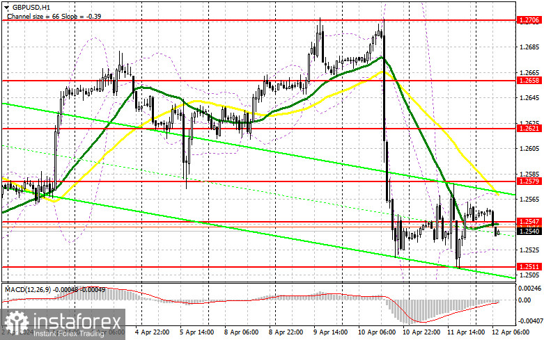 GBP/USD: план на европейскую сессию 12 апреля. Commitment of Traders COT-отчеты (разбор вчерашних сделок). Фунт жестко потряхивает