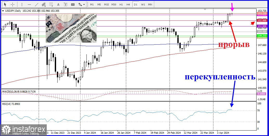 USD/JPY. Прогноз, аналитика. Японская иена обновила 34-летний минимум по отношению к доллару США на фоне расхождений в ожиданиях политики Банка Японии и ФРС