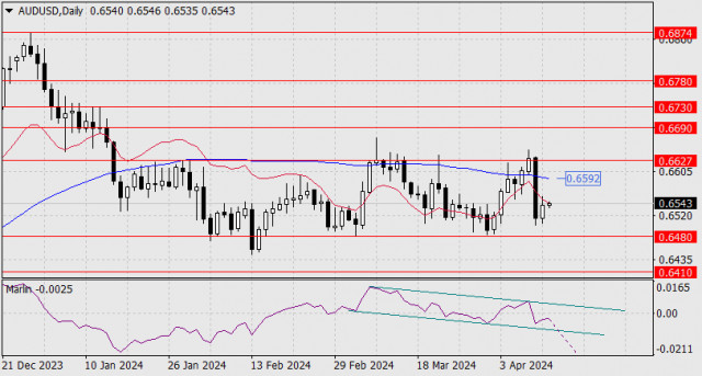 Forecast for AUD/USD on April 12, 2024