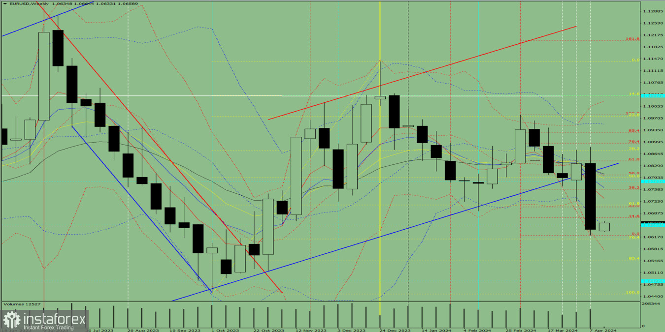  Analisi tecnica settimanale: coppia di valute EUR/USD dal 15 al 20 aprile