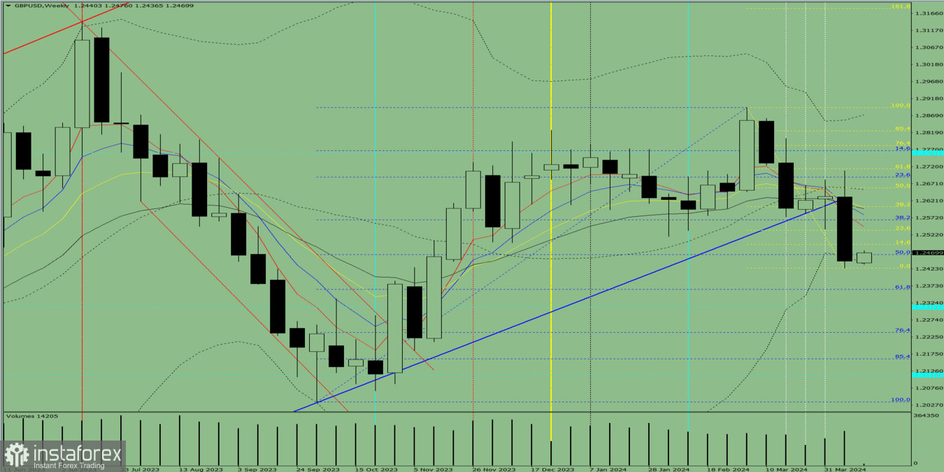  Analisi tecnica settimanale: coppia di valute GBP/USD dal 15 al 20 aprile