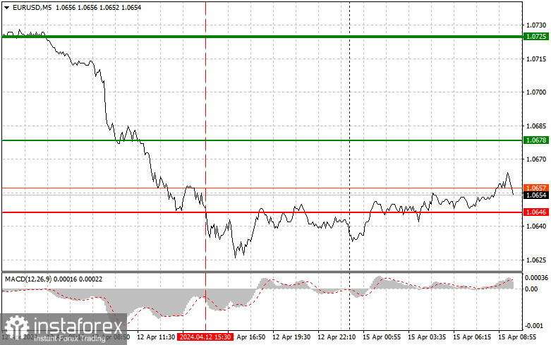 EUR/USD: Proste wskazówki dla początkujących traderów na 15 kwietnia