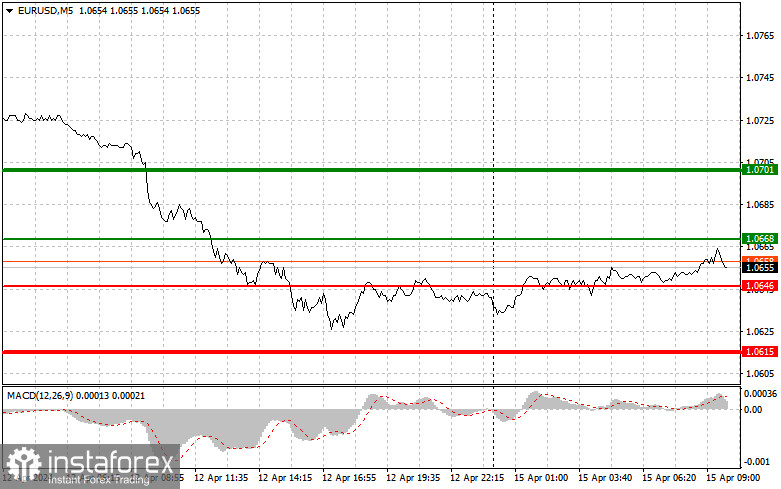 EUR/USD: Proste wskazówki dla początkujących traderów na 15 kwietnia