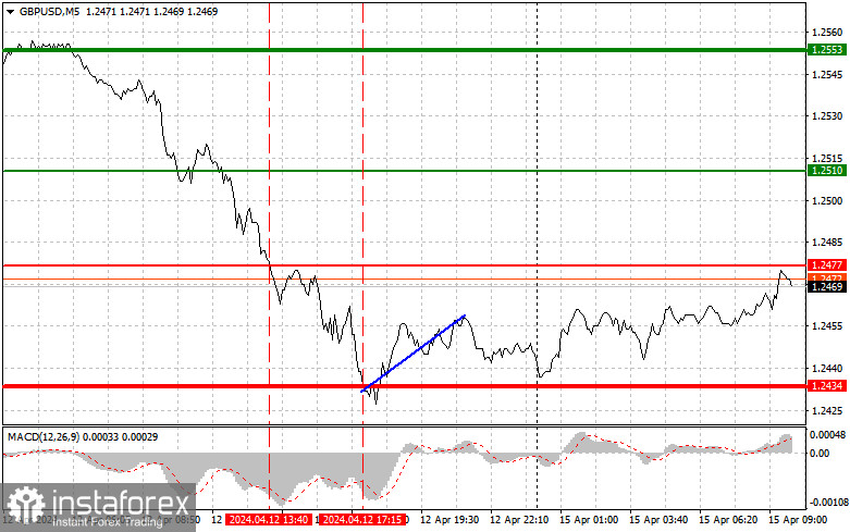  GBPUSD: semplici consigli di trading per i trader principianti il 15 aprile. Analisi delle operazioni Forex