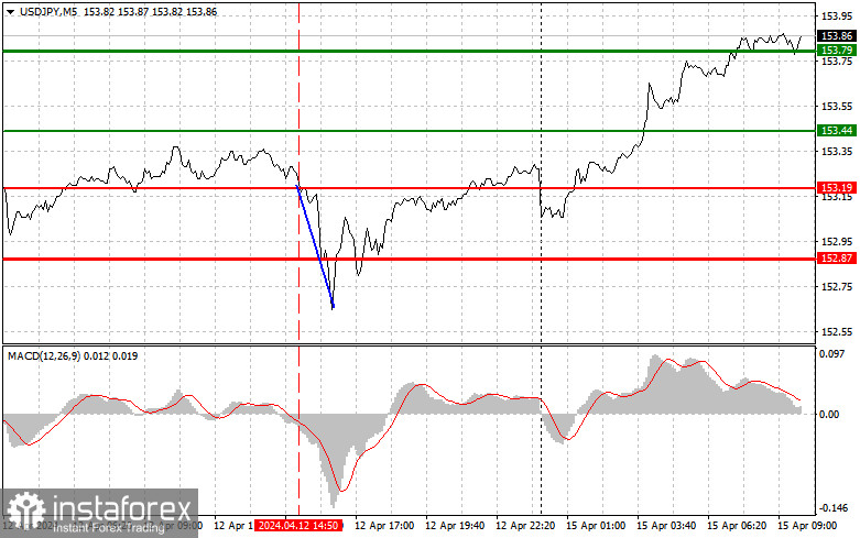 USDJPY: простые советы по торговле для начинающих трейдеров на 15 апреля. Разбор вчерашних сделок на Форексе