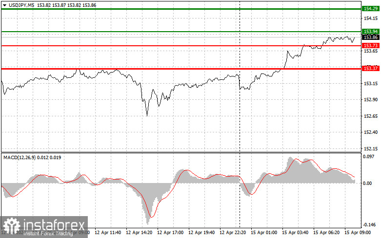 USDJPY: semplici consigli di trading per i trader principianti il 15 aprile. Analisi delle operazioni Forex