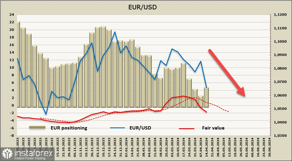 Тиск на євро посилюється. Огляд EUR/USD