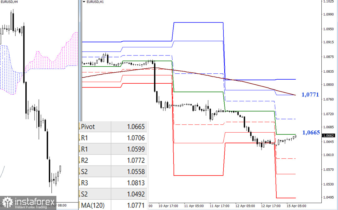 EUR/USD и GBP/USD 15 апреля – технический анализ ситуации