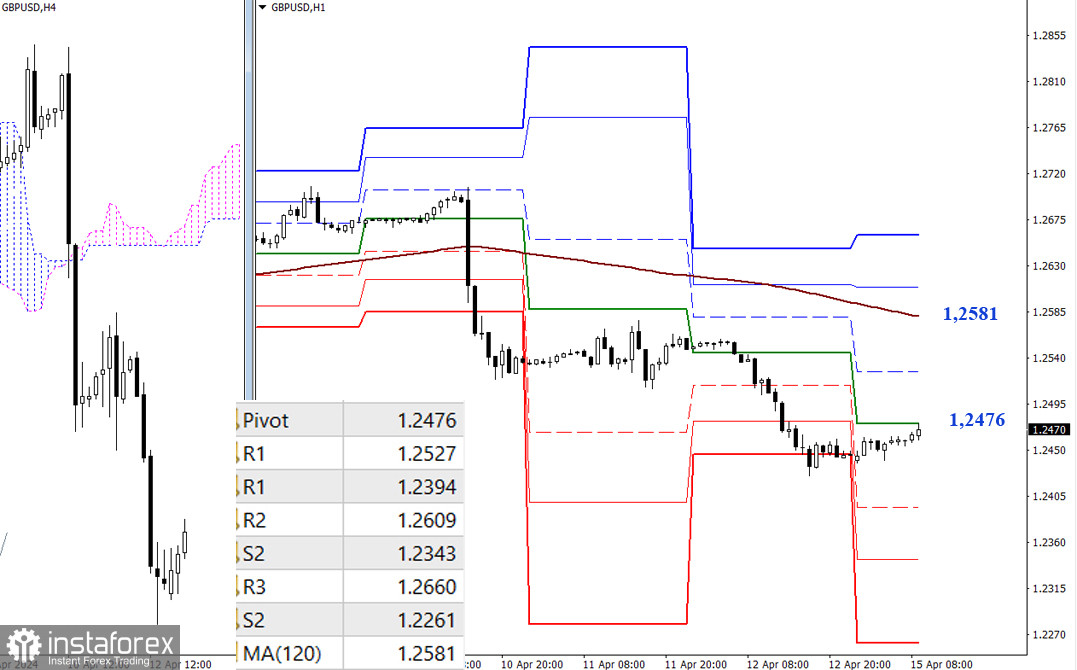 EUR/USD и GBP/USD 15 апреля – технический анализ ситуации