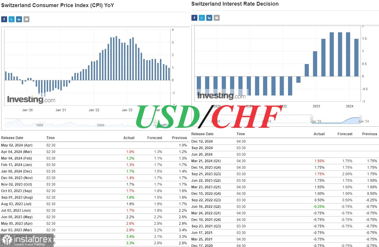 USD/CHF zmierza w kierunku długoterminowej hossy