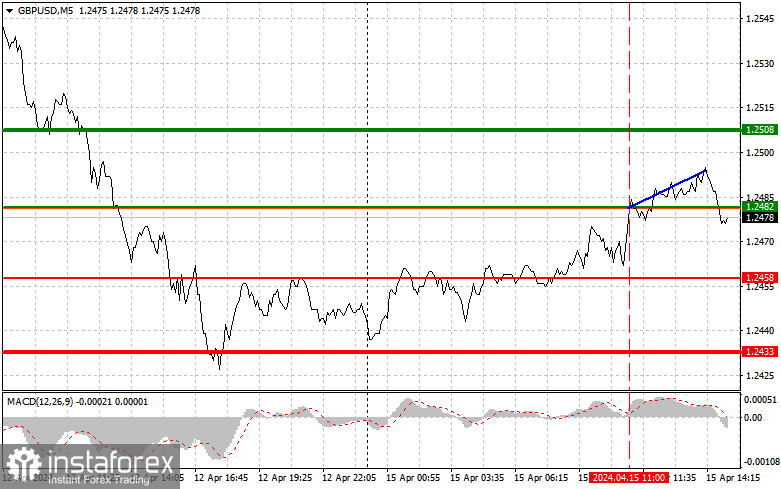 GBPUSD: простые советы по торговле для начинающих трейдеров на 15 апреля (американская сессия)