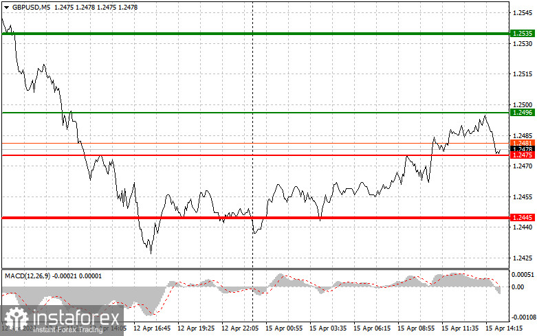 GBPUSD: простые советы по торговле для начинающих трейдеров на 15 апреля (американская сессия)