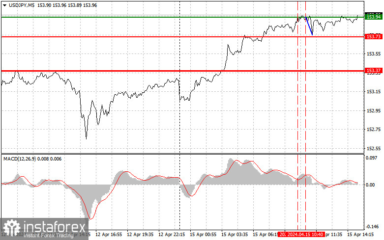 USDJPY: простые советы по торговле для начинающих трейдеров на 15 апреля (американская сессия)