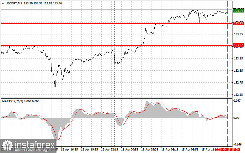 USDJPY: простые советы по торговле для начинающих трейдеров на 15 апреля (американская сессия)