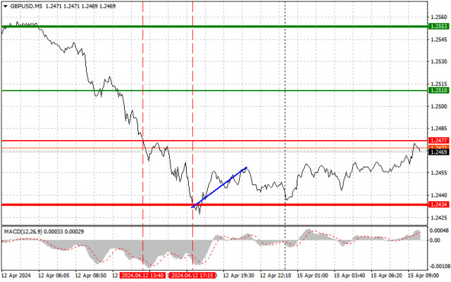 Analysis and trading tips for GBP/USD on April 15