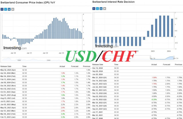 USD/CHF zmierza w kierunku długoterminowej hossy