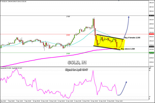 Trading Signals for GOLD (XAU/USD) for April 15-17, 2024: buy above $2,328 (200 EMA - 5/8 Murray)