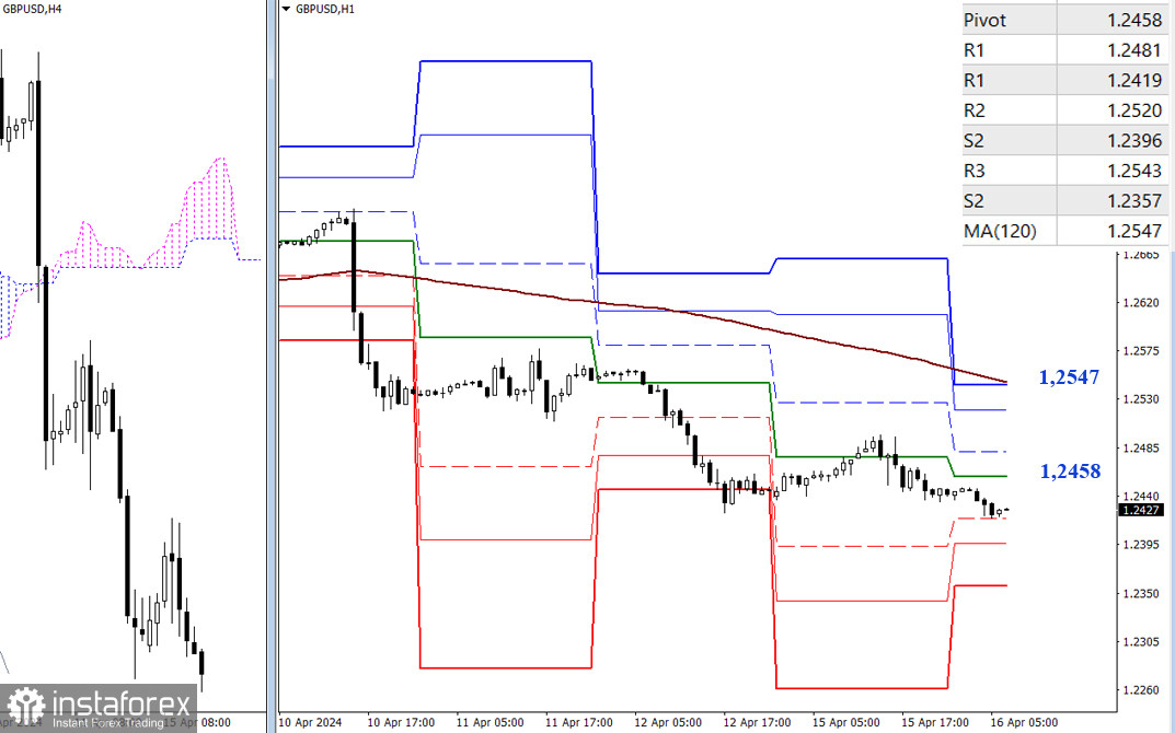 EUR/USD и GBP/USD 16 апреля – технический анализ ситуации