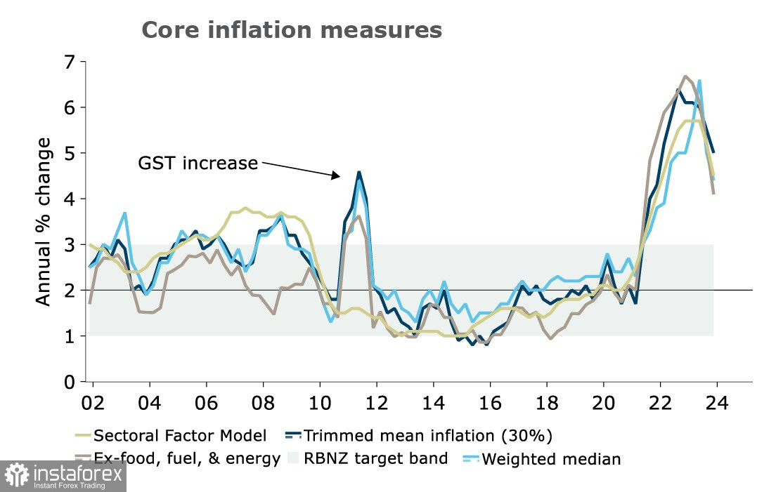 Ківі може скоригуватися нагору після публікації звіту з інфляції. Огляд NZD/USD
