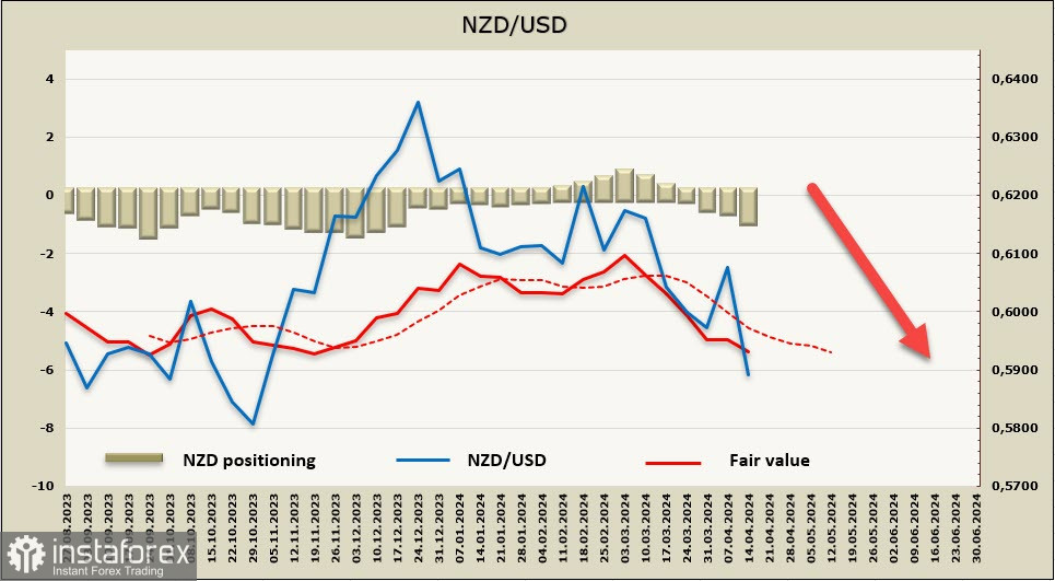 Ківі може скоригуватися нагору після публікації звіту з інфляції. Огляд NZD/USD